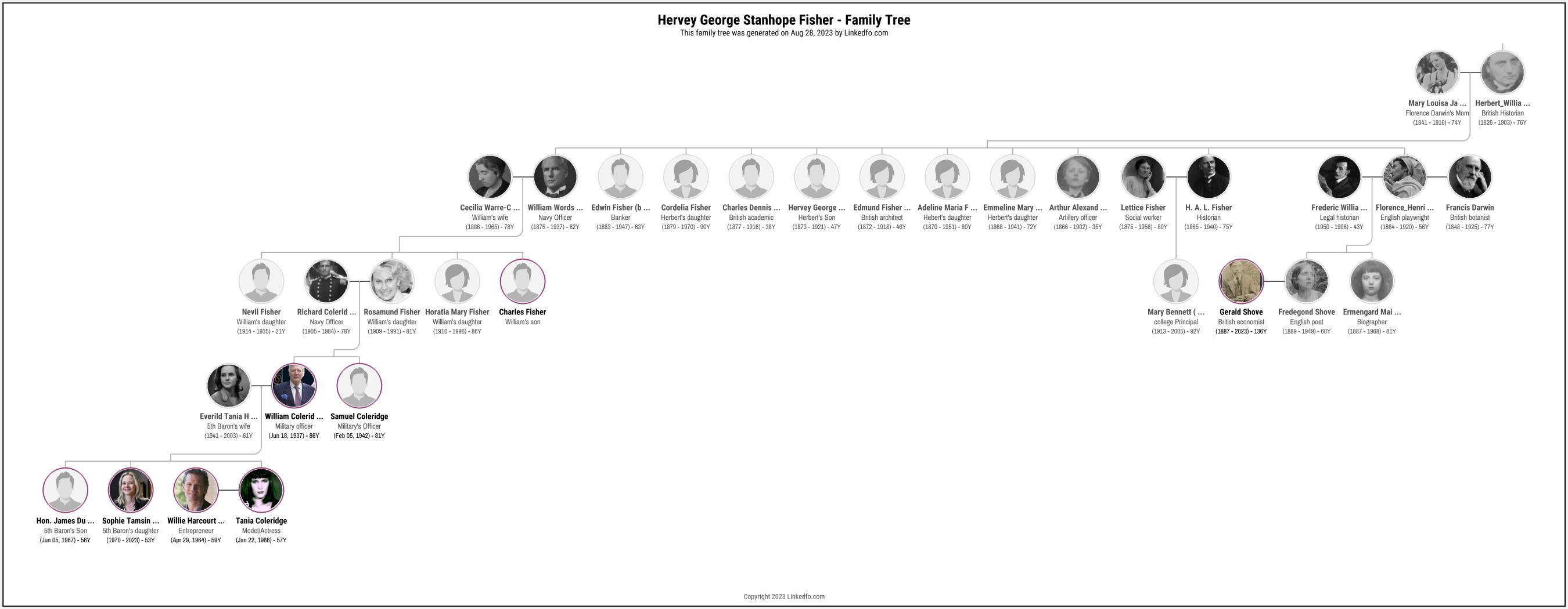 Hervey George Stanhope Fisher's Family Tree