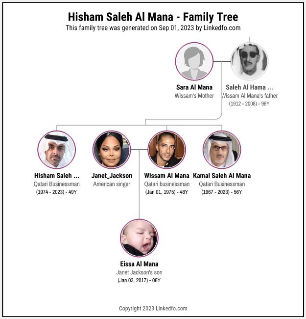 Hisham Saleh Al Mana's Family Tree