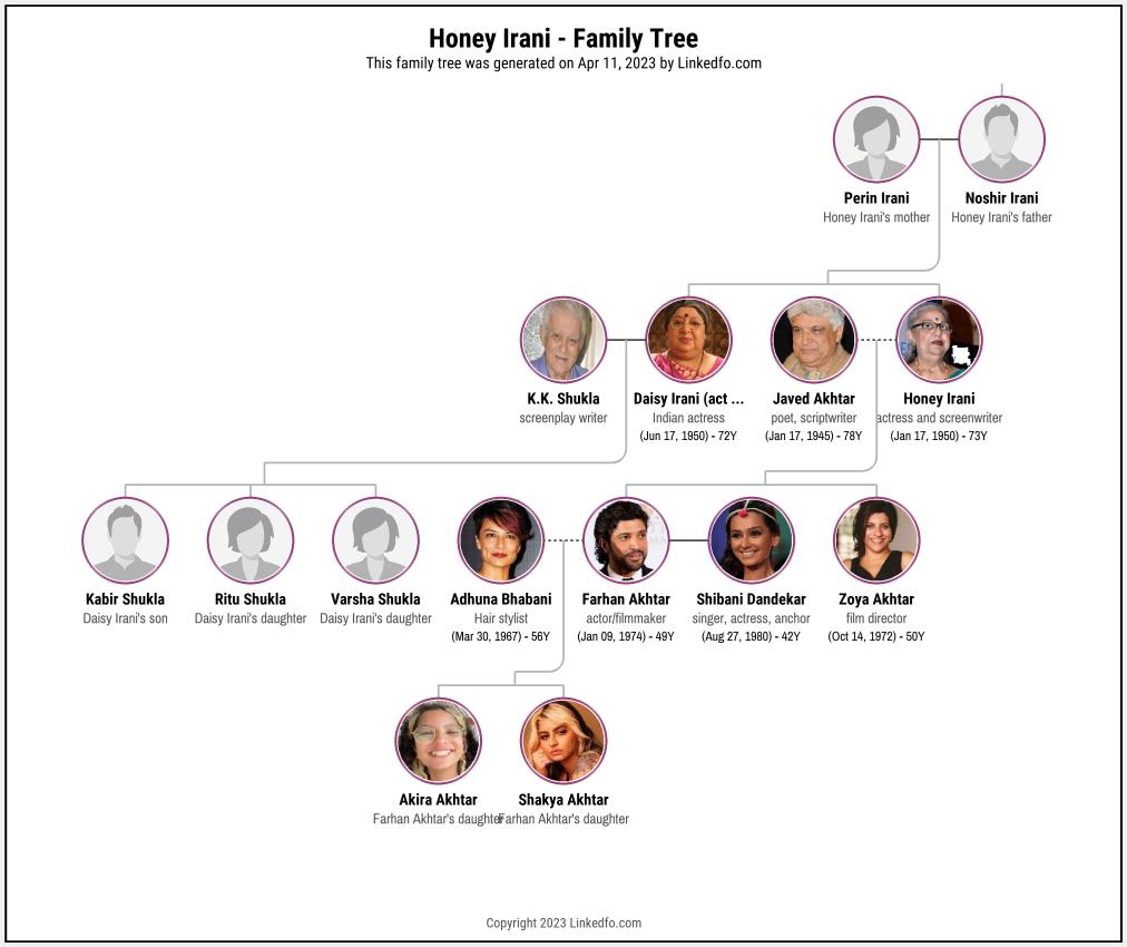 Honey Irani's Family Tree