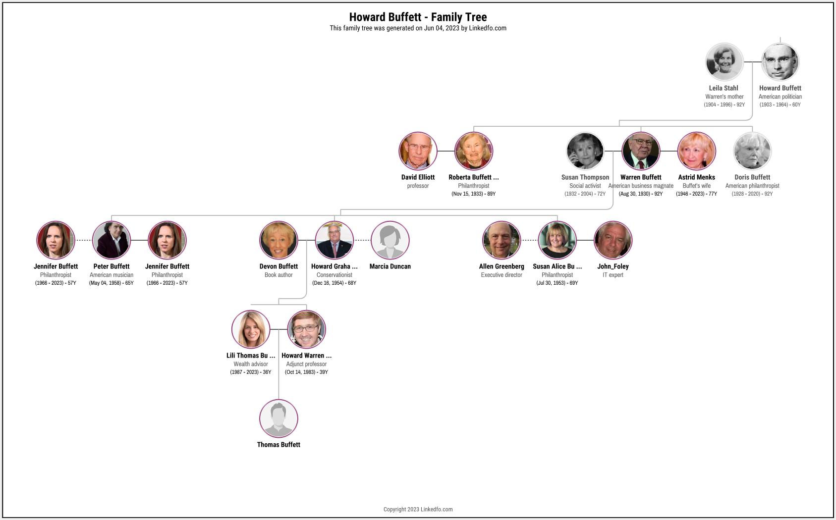 Howard Buffett's Family Tree