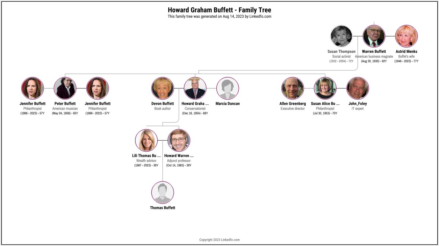 Howard Graham Buffett's Family Tree