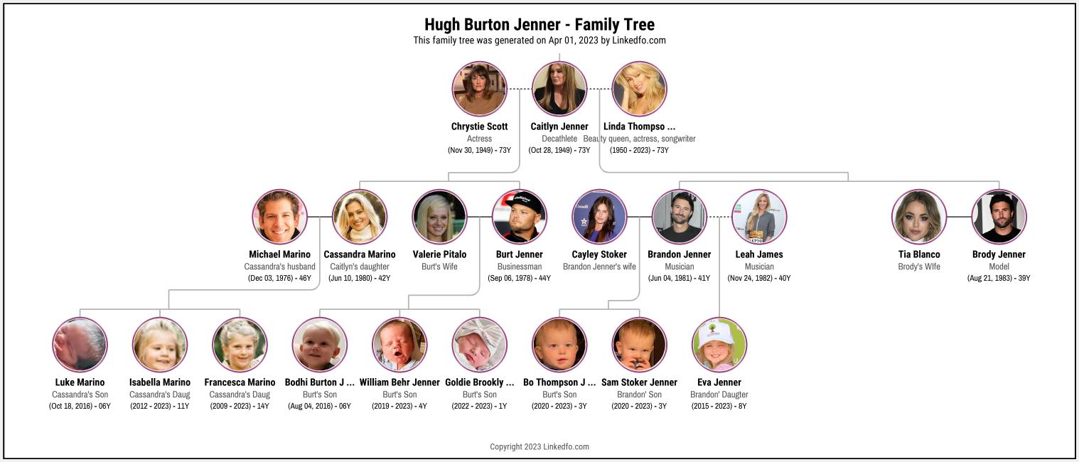 Hugh Burton Jenner's Family Tree