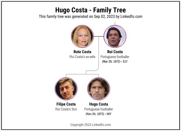 Hugo Costa's Family Tree