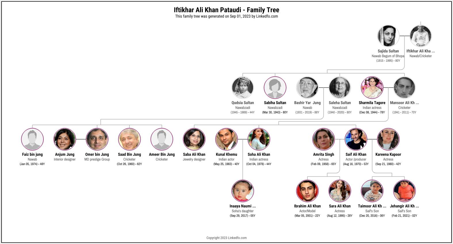 Iftikhar Ali Khan Pataudi's Family Tree