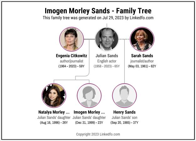 Imogen Morley Sands's Family Tree