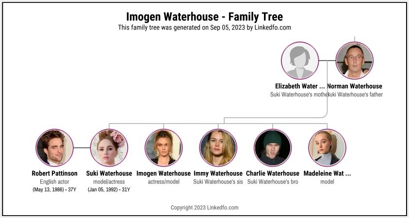 Imogen Waterhouse's Family Tree