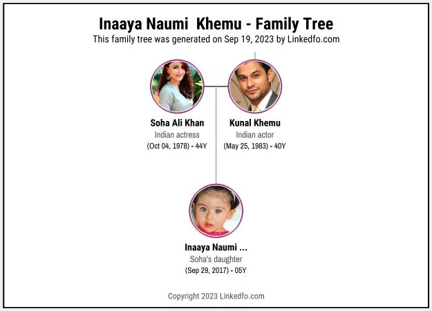 Inaaya Naumi  Khemu's Family Tree