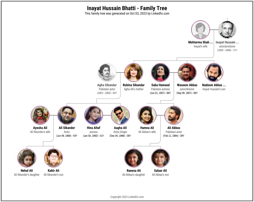 Inayat Hussain Bhatti's Family Tree