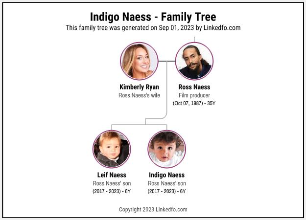 Indigo Naess's Family Tree