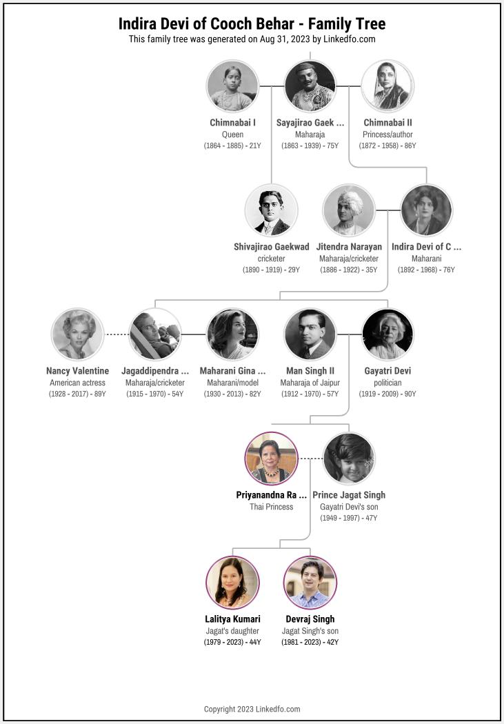 Indira Devi of Cooch Behar's Family Tree