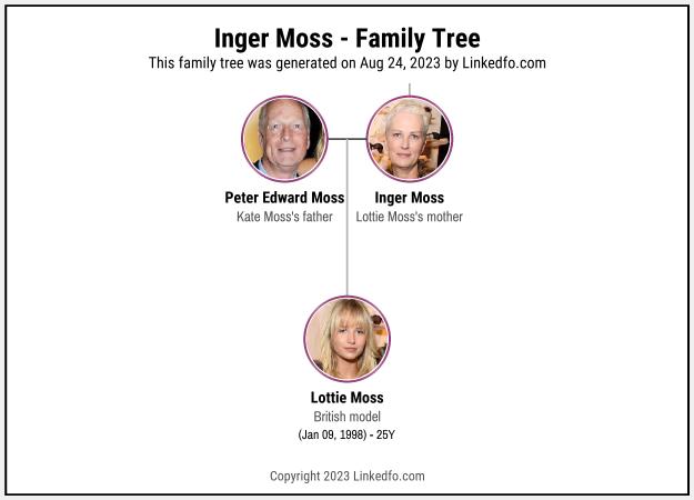 Inger Moss's Family Tree