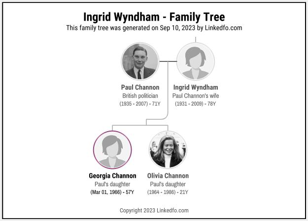 Ingrid Wyndham's Family Tree