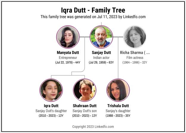 Iqra Dutt's Family Tree