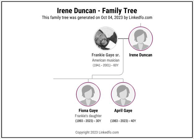 Irene Duncan's Family Tree