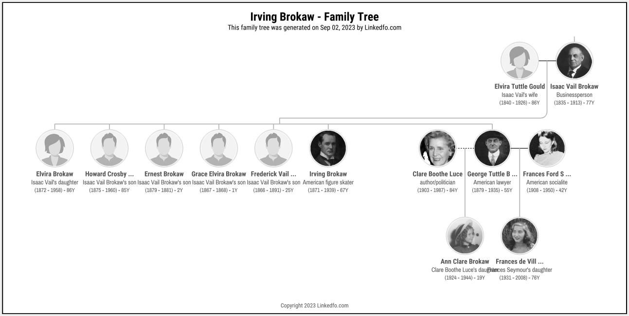 Irving Brokaw's Family Tree