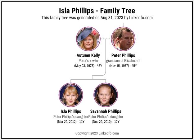 Isla Phillips's Family Tree