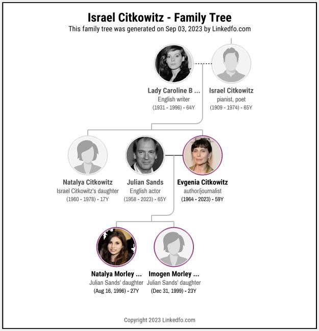 Israel Citkowitz's Family Tree