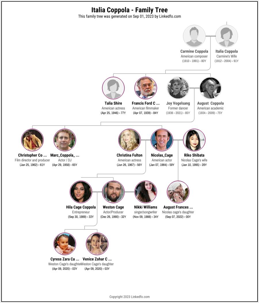 Italia Coppola's Family Tree