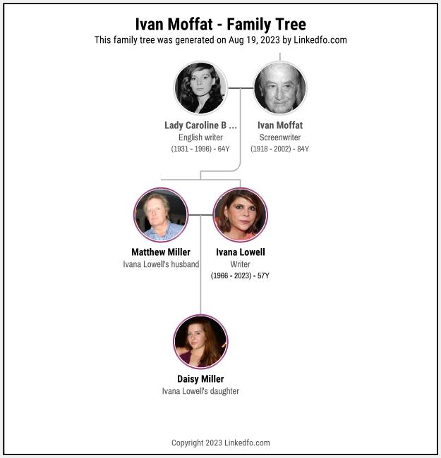 Ivan Moffat's Family Tree