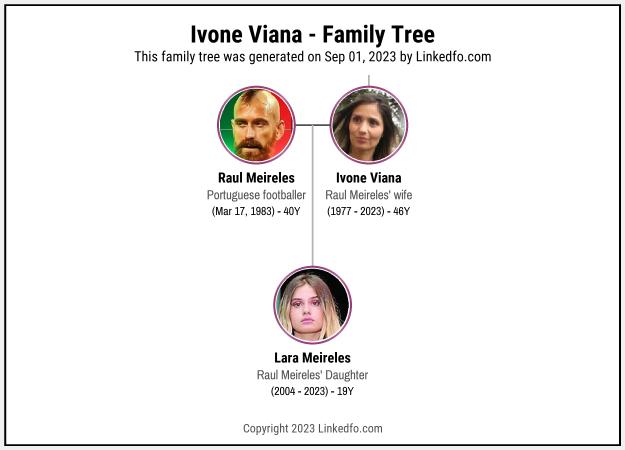 Ivone Viana's Family Tree