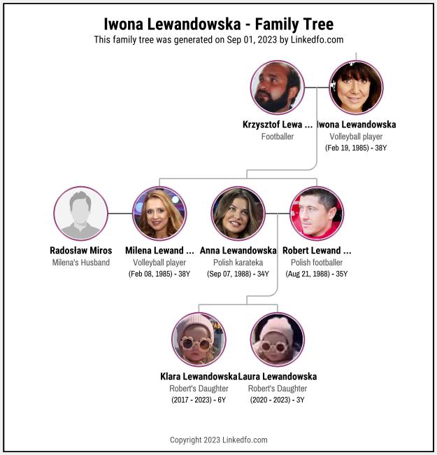 Iwona Lewandowska's Family Tree