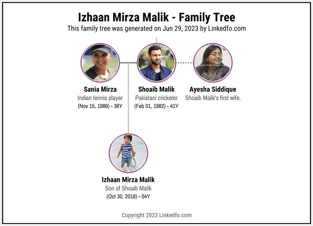 Izhaan Mirza Malik's Family Tree