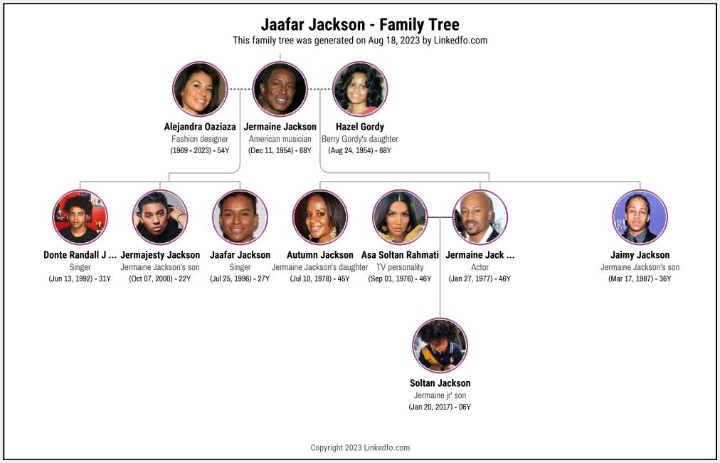 Jaafar Jackson's Family Tree