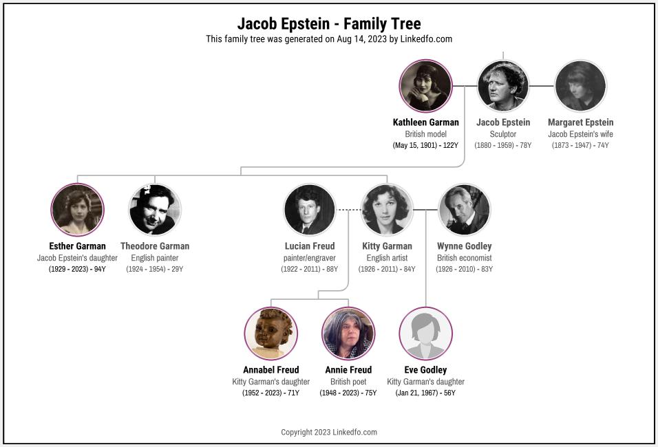 Jacob Epstein's Family Tree