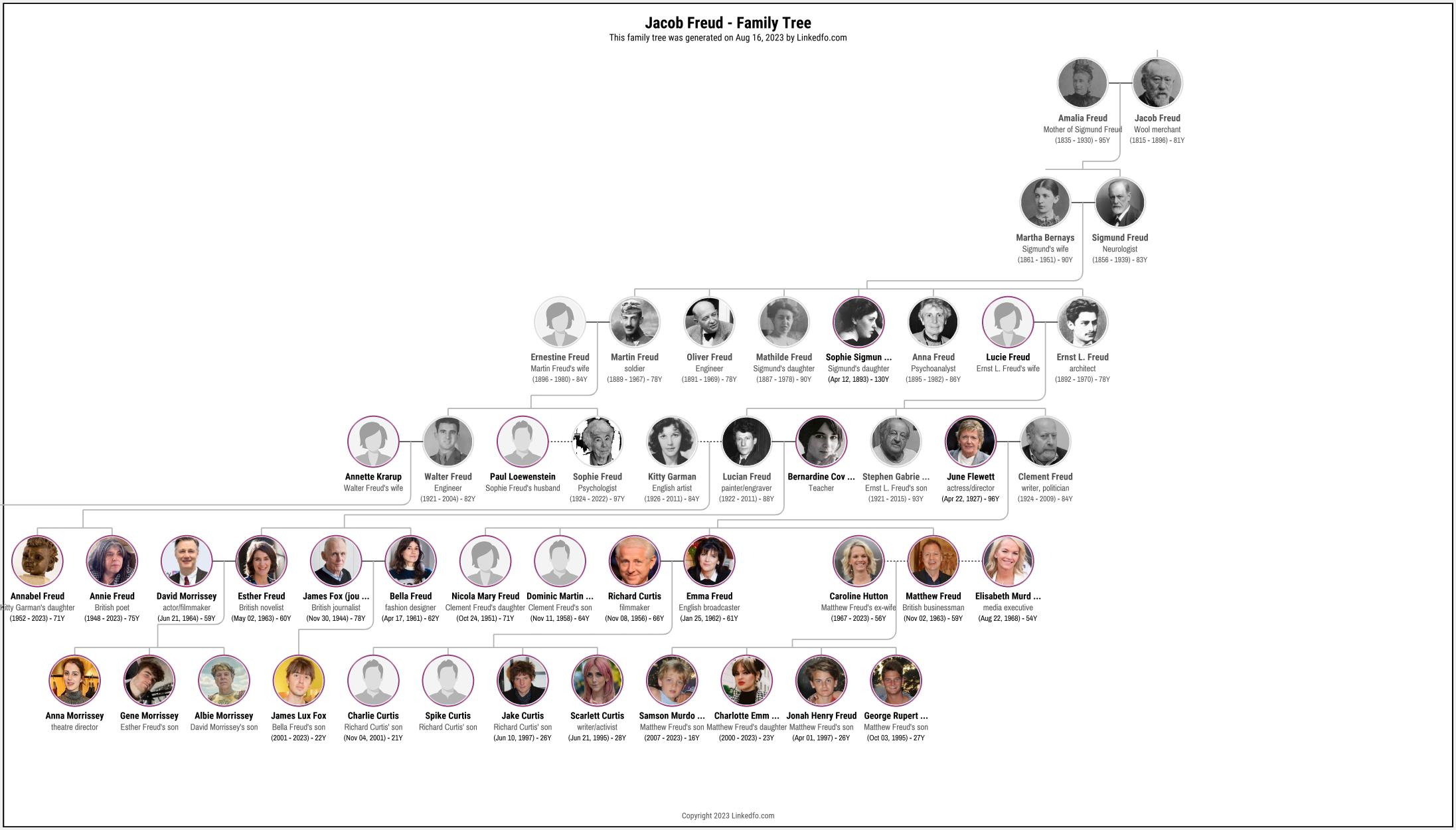 Jacob Freud's Family Tree