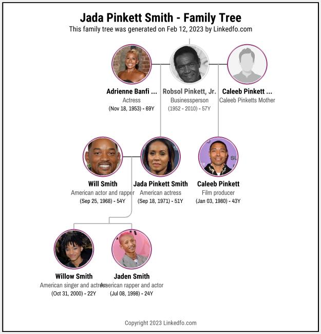 Jada Pinkett Smith's Family Tree