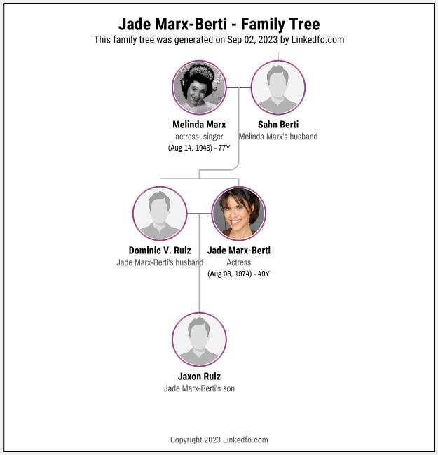 Jade Marx-Berti's Family Tree