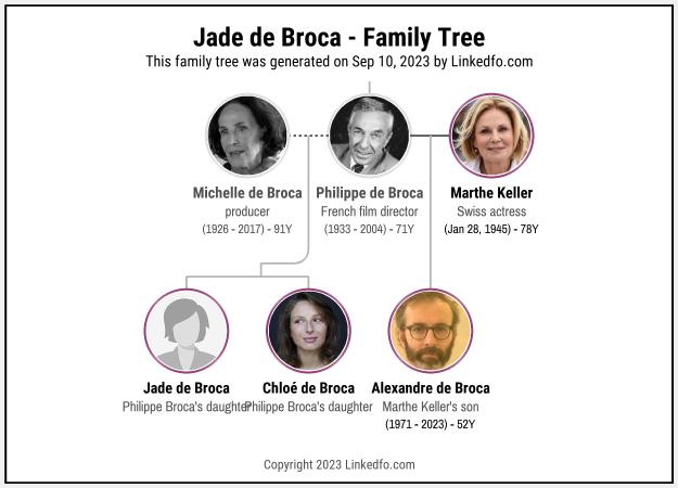 Jade de Broca's Family Tree