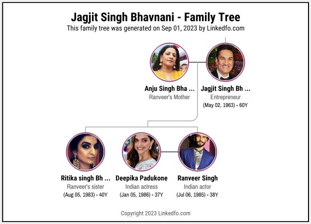 Jagjit Singh Bhavnani's Family Tree
