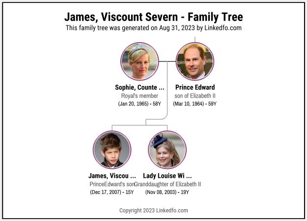 James, Viscount Severn's Family Tree