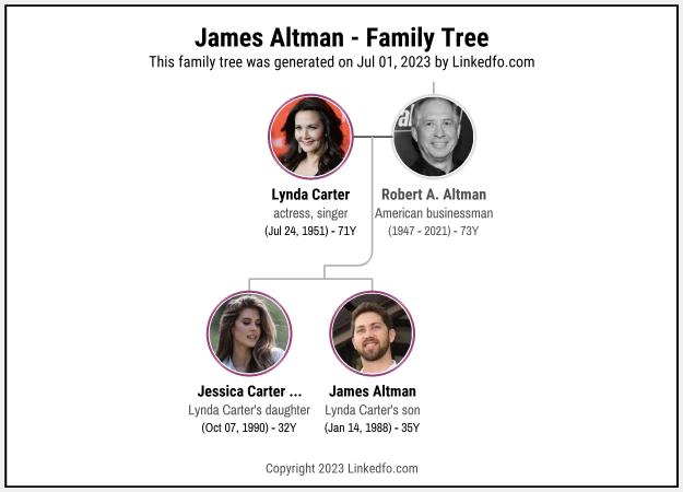 James Altman's Family Tree