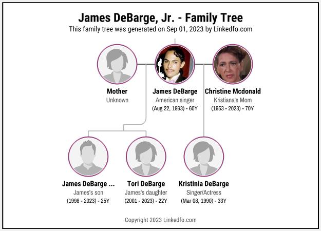 James DeBarge, Jr.'s Family Tree