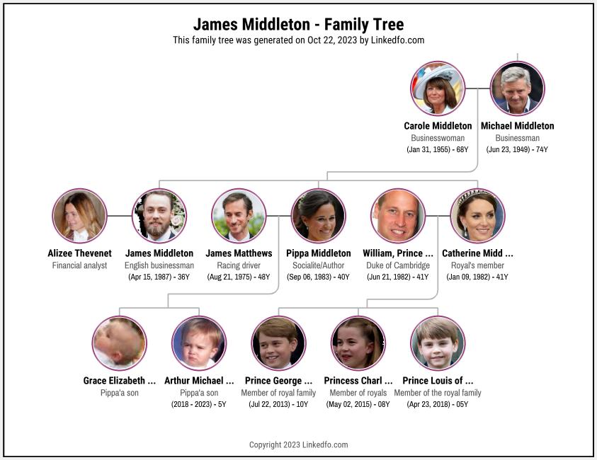 James Middleton's Family Tree
