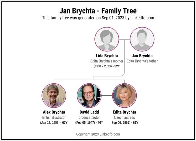 Jan Brychta's Family Tree