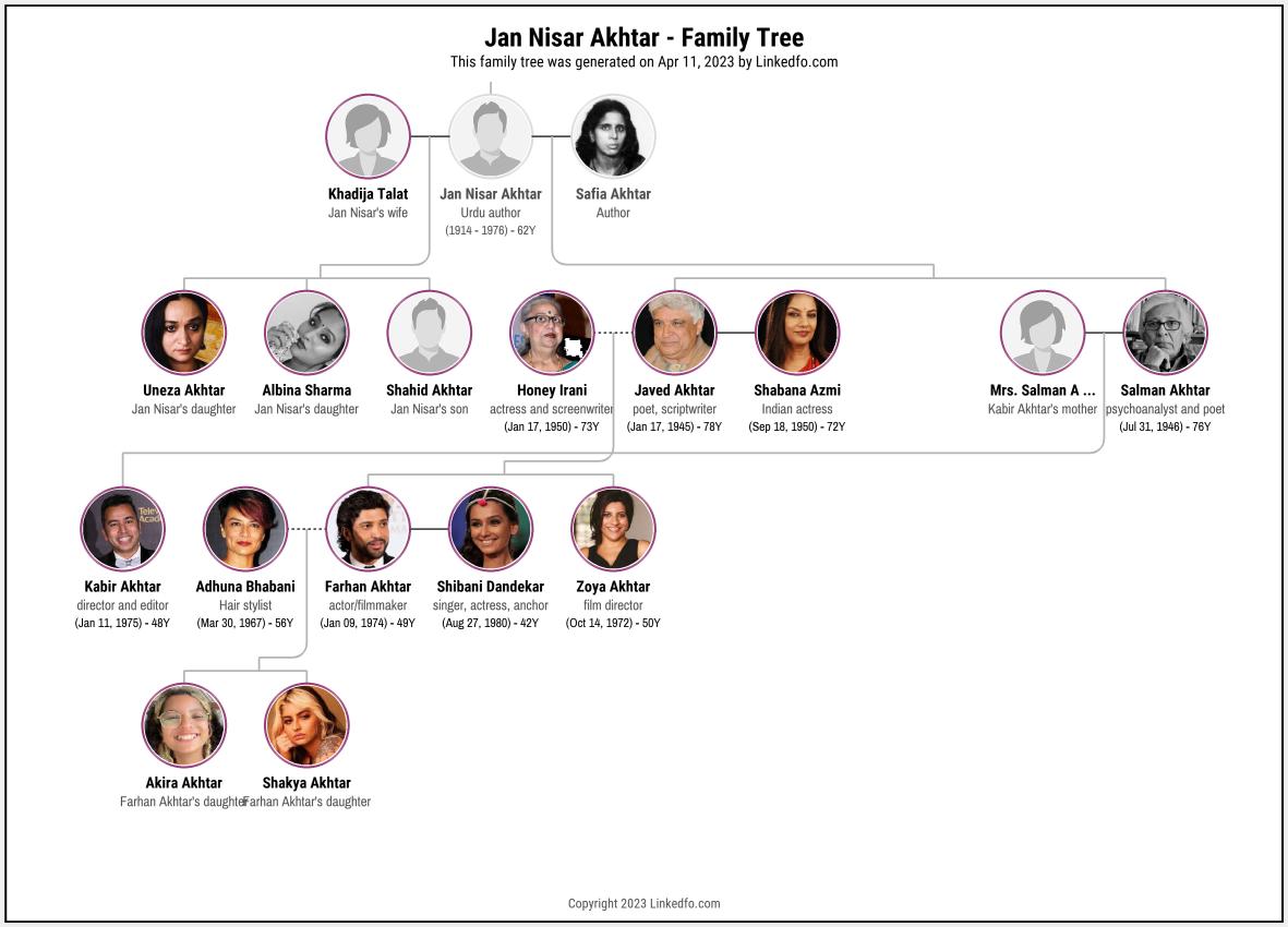 Jan Nisar Akhtar's Family Tree