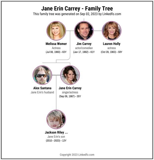 Jane Erin Carrey's Family Tree