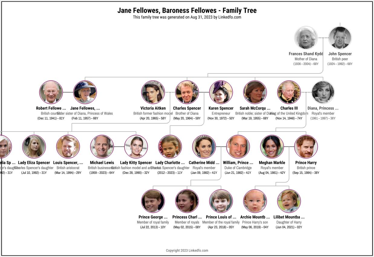 Jane Fellowes, Baroness Fellowes's Family Tree