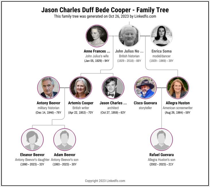 Jason Charles Duff Bede Cooper's Family Tree