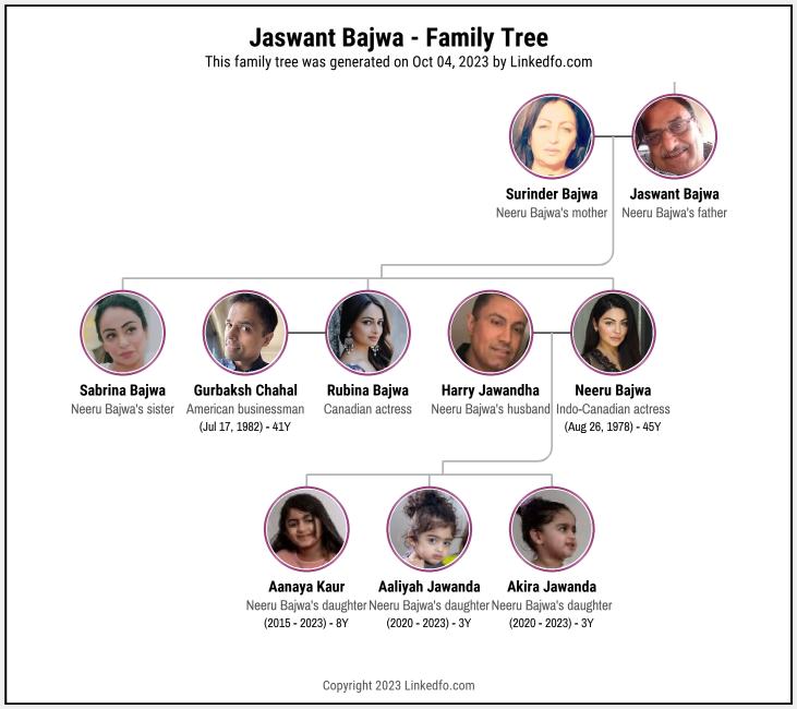 Jaswant Bajwa's Family Tree