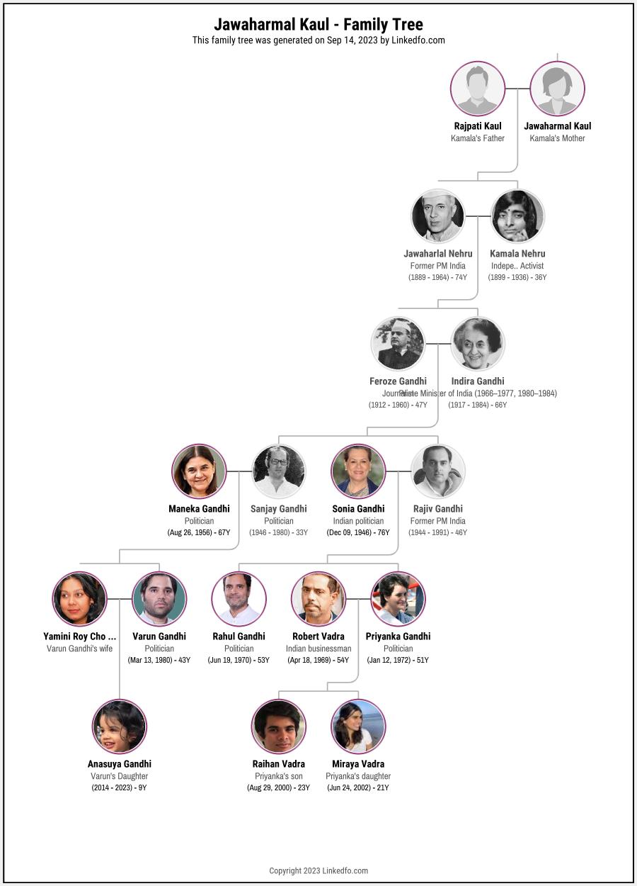 Jawaharmal Kaul's Family Tree