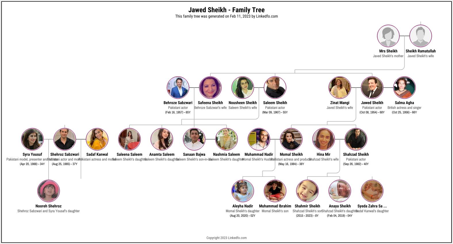 Jawed Sheikh's Family Tree
