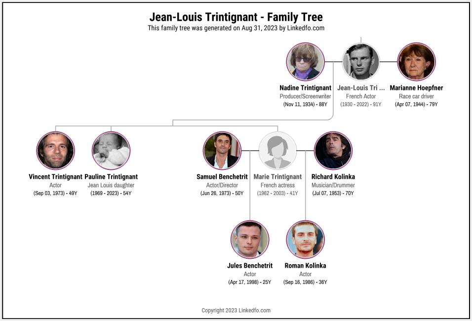 Jean-Louis Trintignant's Family Tree