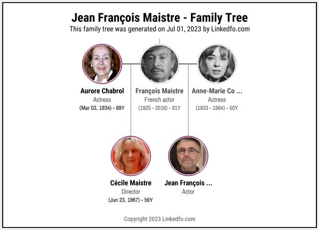 Jean François Maistre's Family Tree