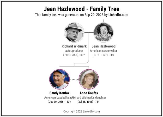 Jean Hazlewood's Family Tree