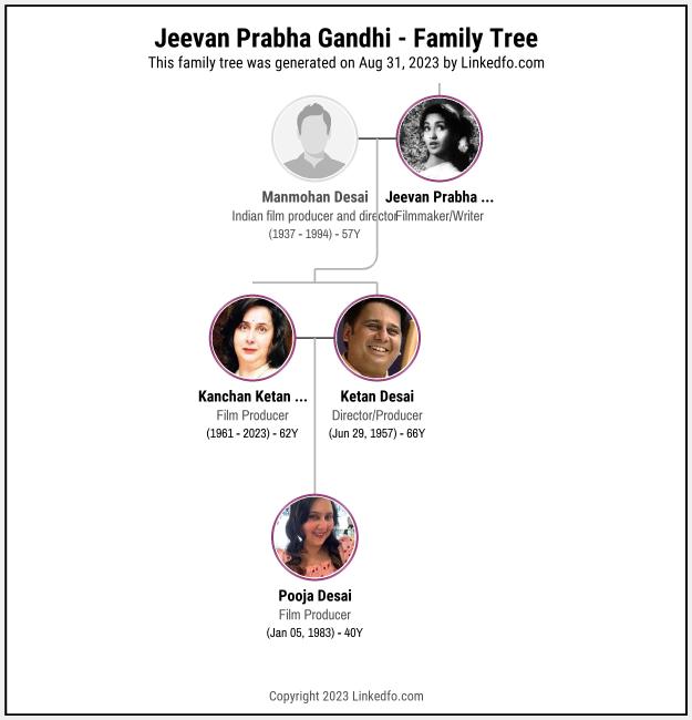 Jeevan Prabha Gandhi's Family Tree