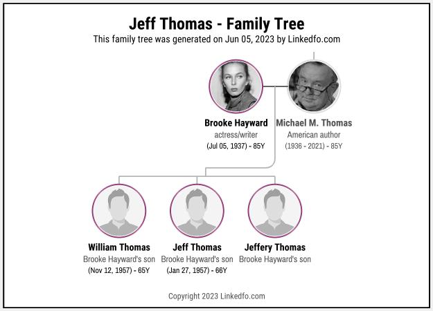 Jeff Thomas's Family Tree